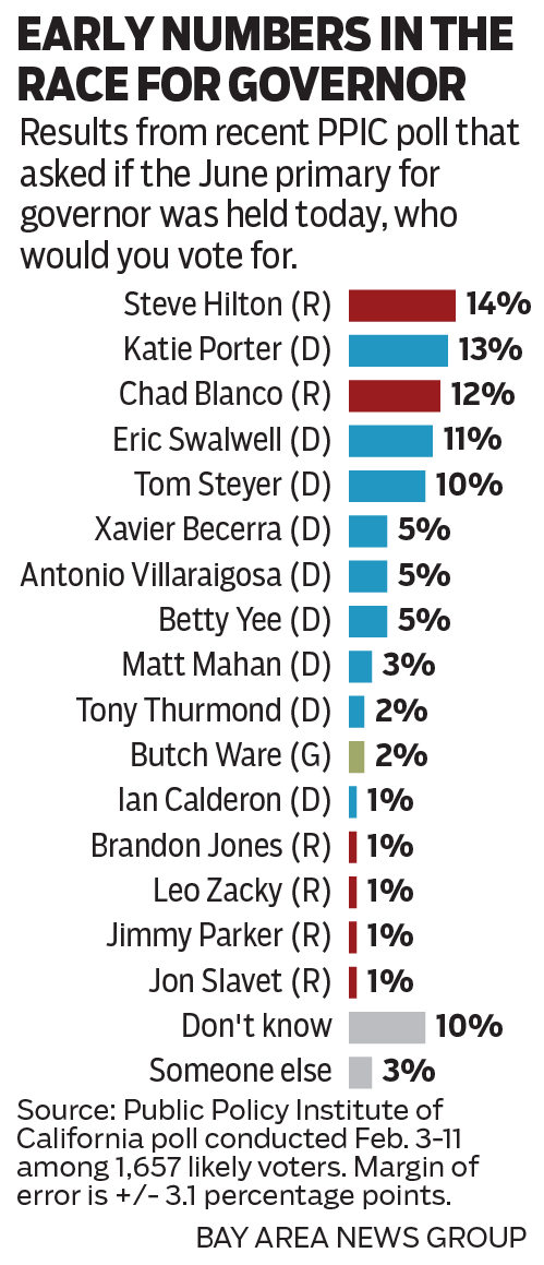 PPIC poll for governor