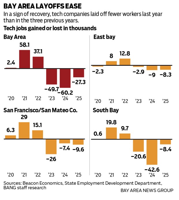 A series of charts that show the number of tech job losses in the Bay Area has improved, with tech companies laying off fewer workers last year than in the three previous years.