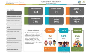 San Diego County now gives homelessness stats for unincorporated areas – San Diego Union-Tribune