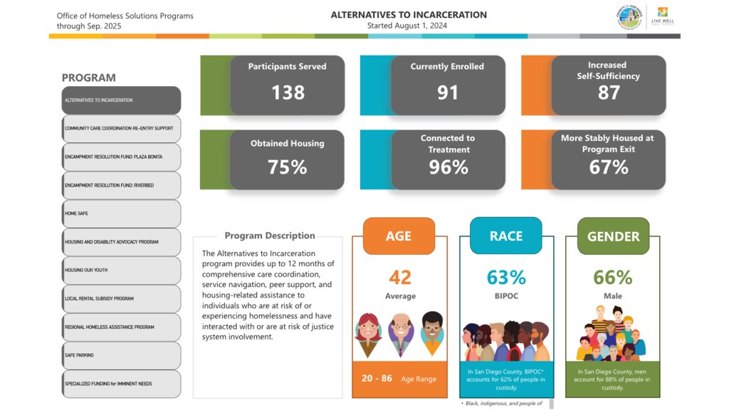 San Diego County now gives homelessness stats for unincorporated areas – San Diego Union-Tribune