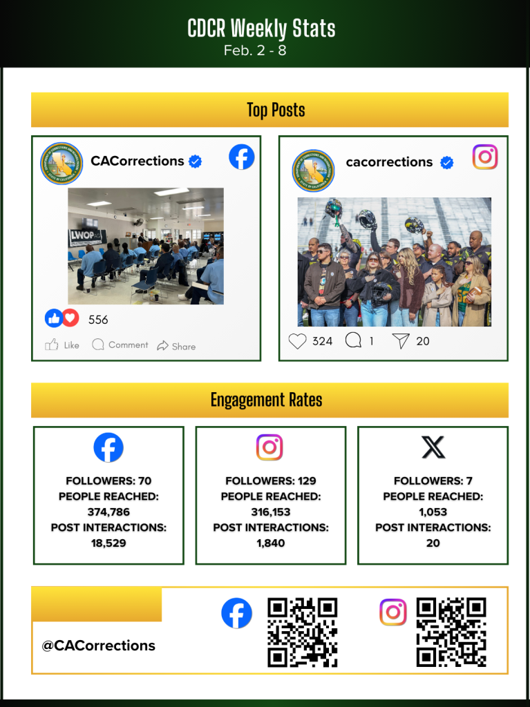 social media stats for week in review