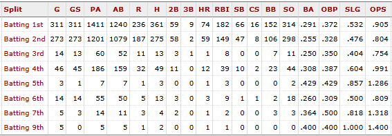 Fernando Tatis' career stats at each spot in the batting order.
