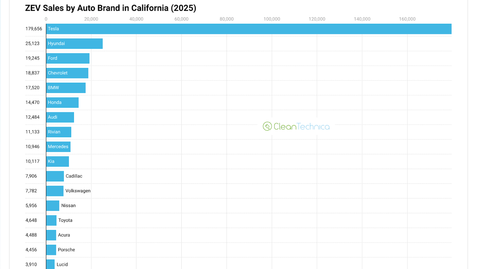 Tesla Still Dominates California EV Sales — And Tesla Still Massively Supported By California