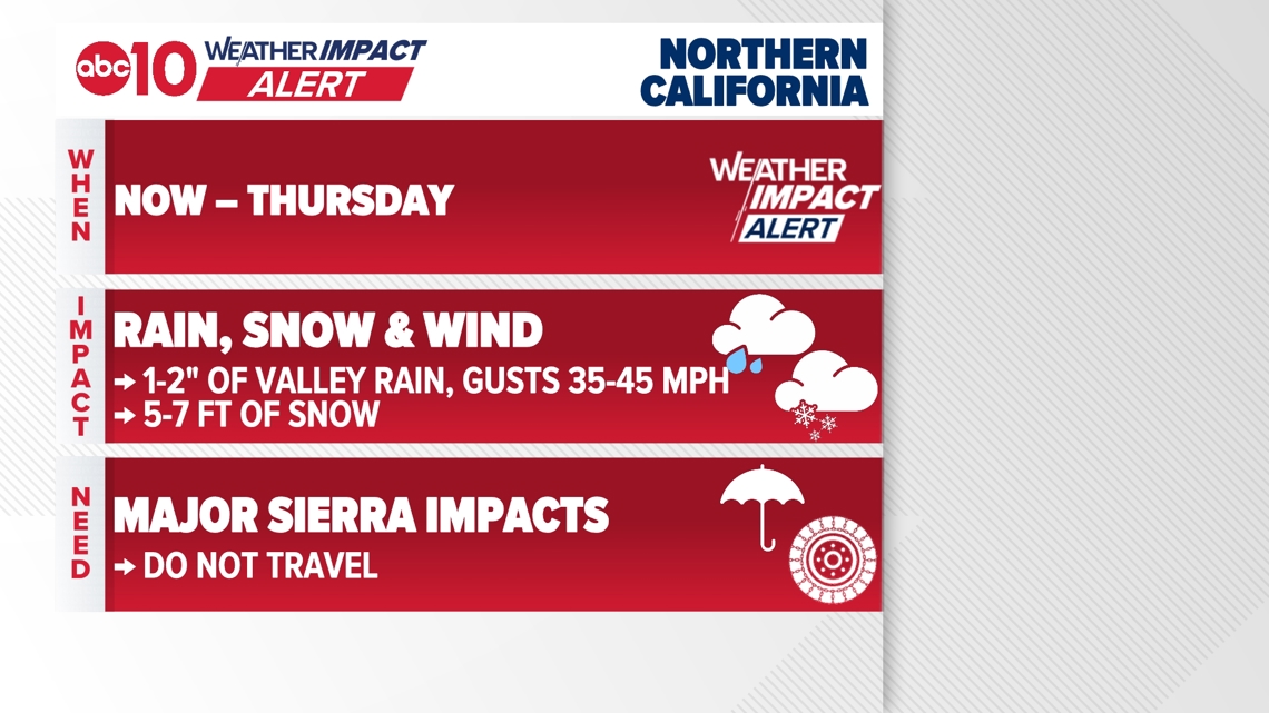 Coldest storm of season slams Sacramento region with valley flooding risk, 5–7 feet of Sierra snow