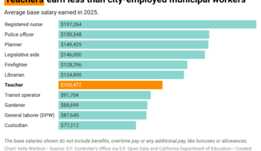 Bar chart comparing 2025 average base salaries; teachers earn $103,472, which is less than most city-employed municipal workers, such as nurses, police, and firefighters.