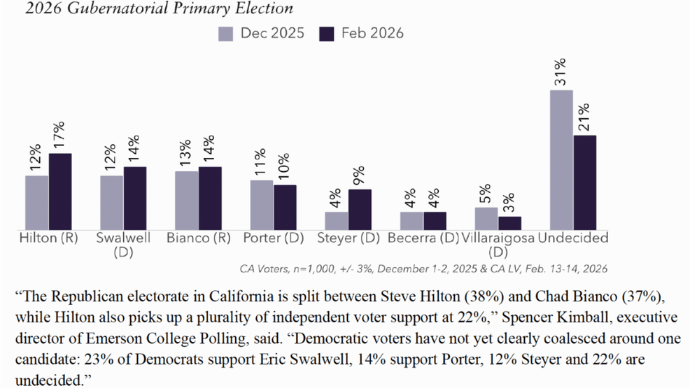 2026 California Governor Poll. (Courtesy: Emerson College Polling)