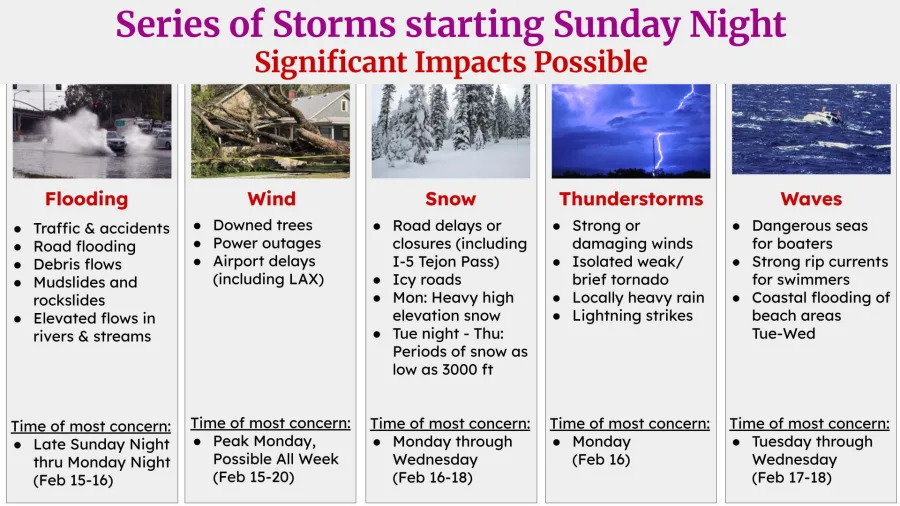 Southern California braces for another round of precipitation: Here’s the timing. (National Weather Service)