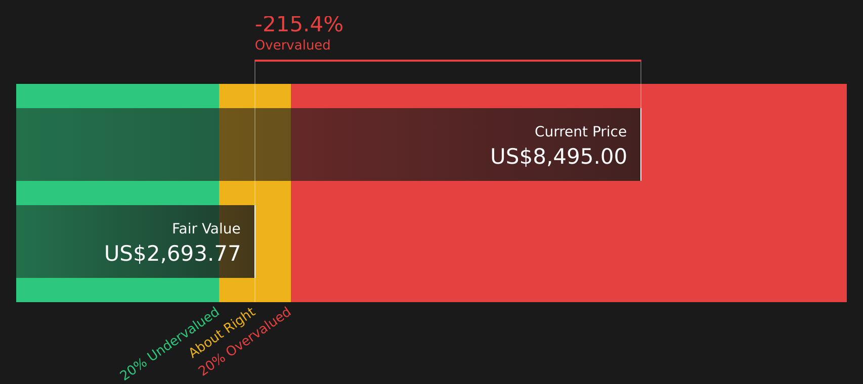 FMBL Discounted Cash Flow as at Feb 2026