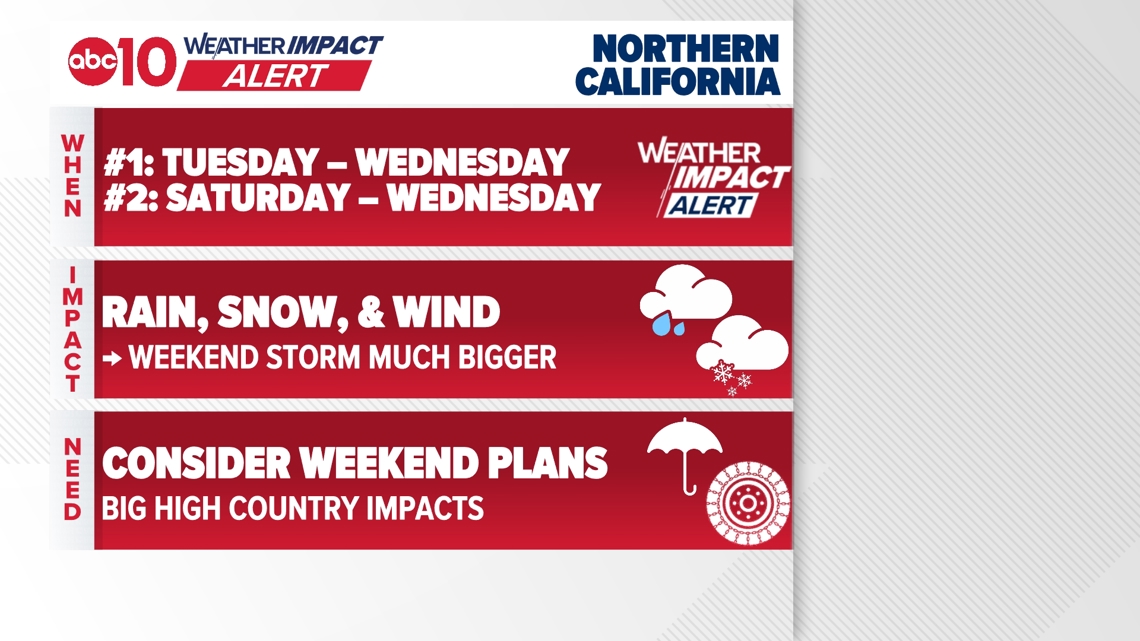 Two winter storms to hit Sacramento: Rain midweek, heavy snow and wind this weekend