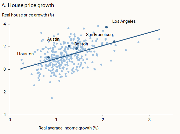 Figure 2, panel A plots annualized house price growth on the vertical axis against annualized average income growth on the horizontal axis, both measured from 2000 to 2020 (chosen for data availability) and adjusted for inflation. The fitted blue line shows that growth in average income is strongly positively related to growth in house prices. By contrast, panel B shows little connection between average income and annualized growth in housing supply from 2000 to 2020.
