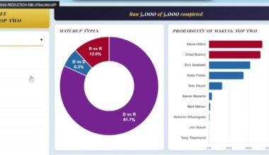 California governor's race simulator shows 2 Republicans likely advancing through primary