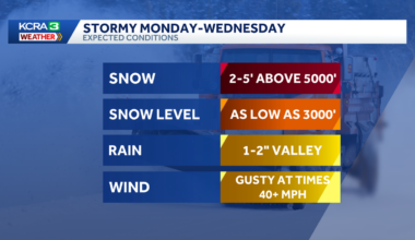 Rain, low-elevation snow and strong winds next week