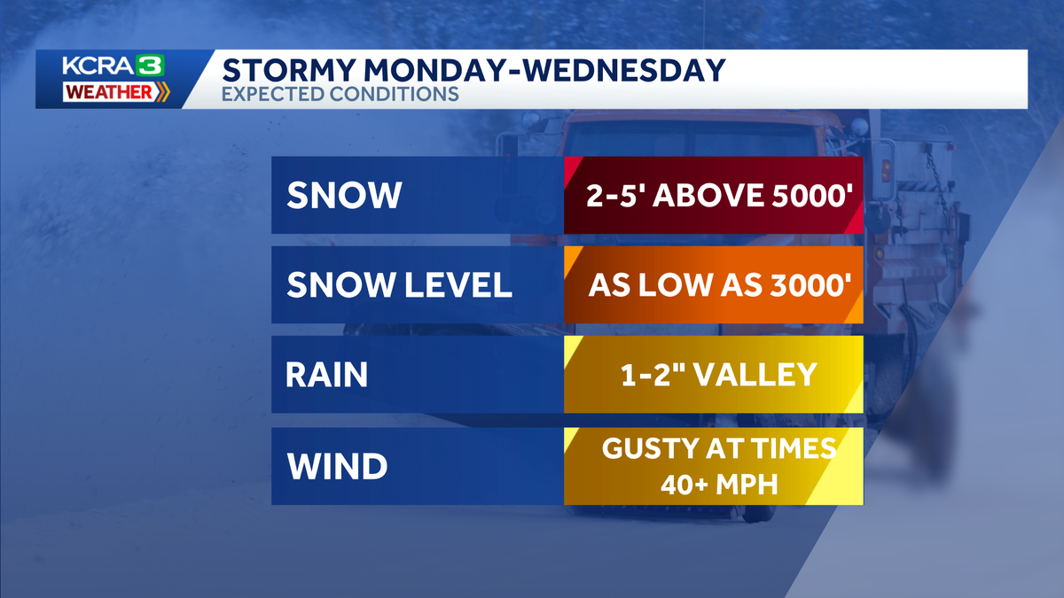 Rain, low-elevation snow and strong winds next week