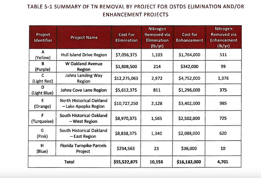 Oakland commissioners approve $55 million on-site sewage treatment plan