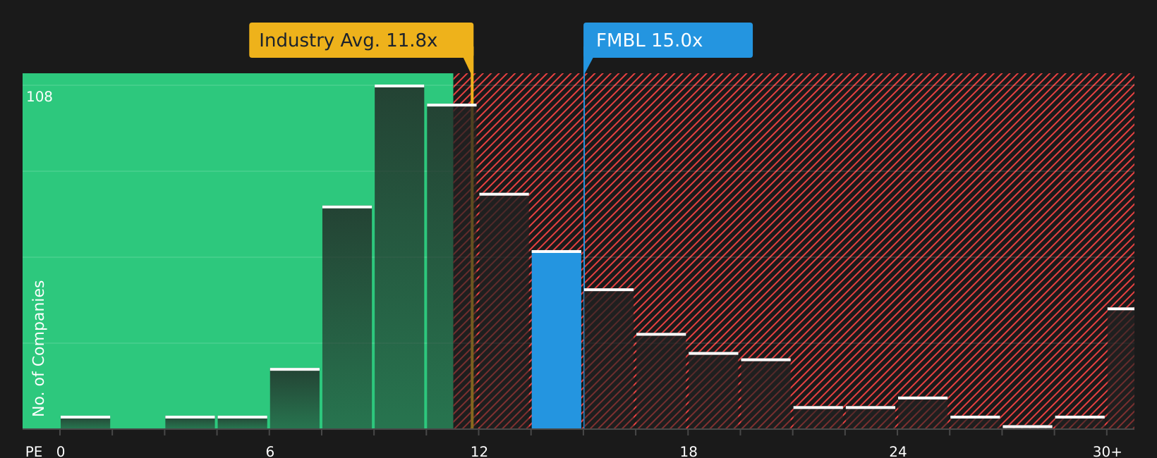 OTCPK:FMBL P/E Ratio as at Feb 2026