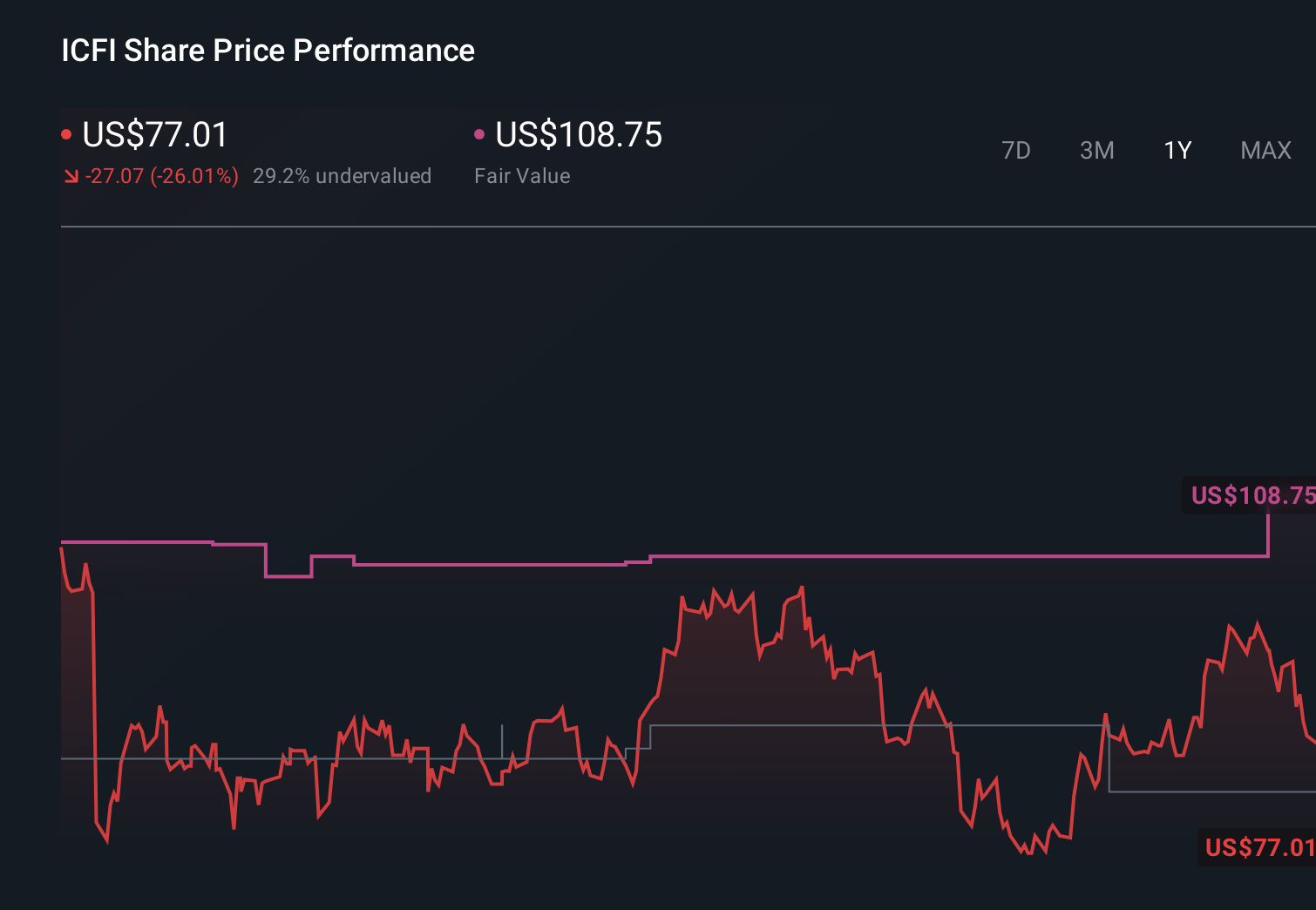 ICFI 1-Year Stock Price Chart