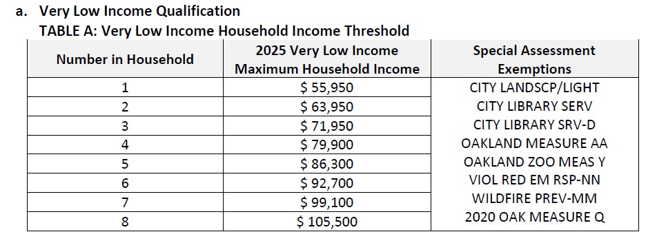 Low Income Threshold for Non-Senior Citizens
