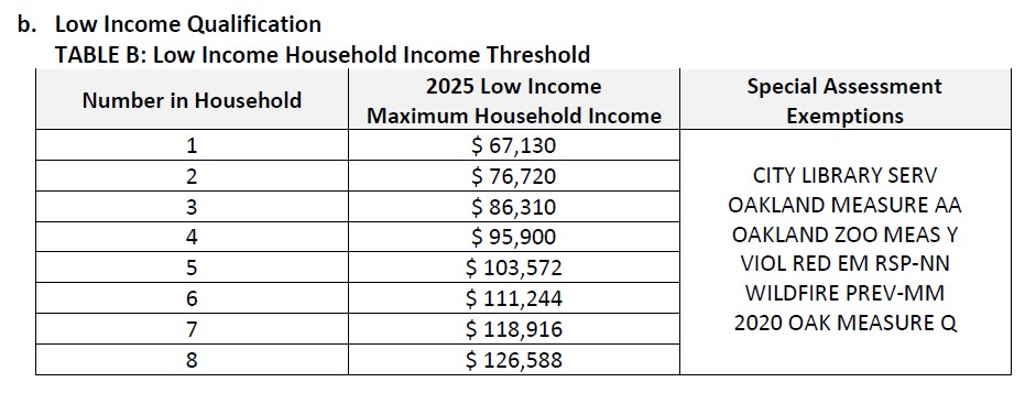 Low Income Threshold for Non-Senior Citizens