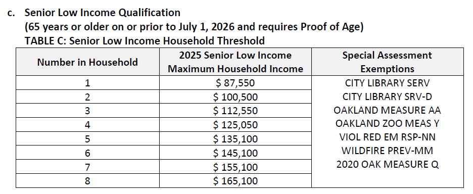 Income Thresholds for Senior Citizens