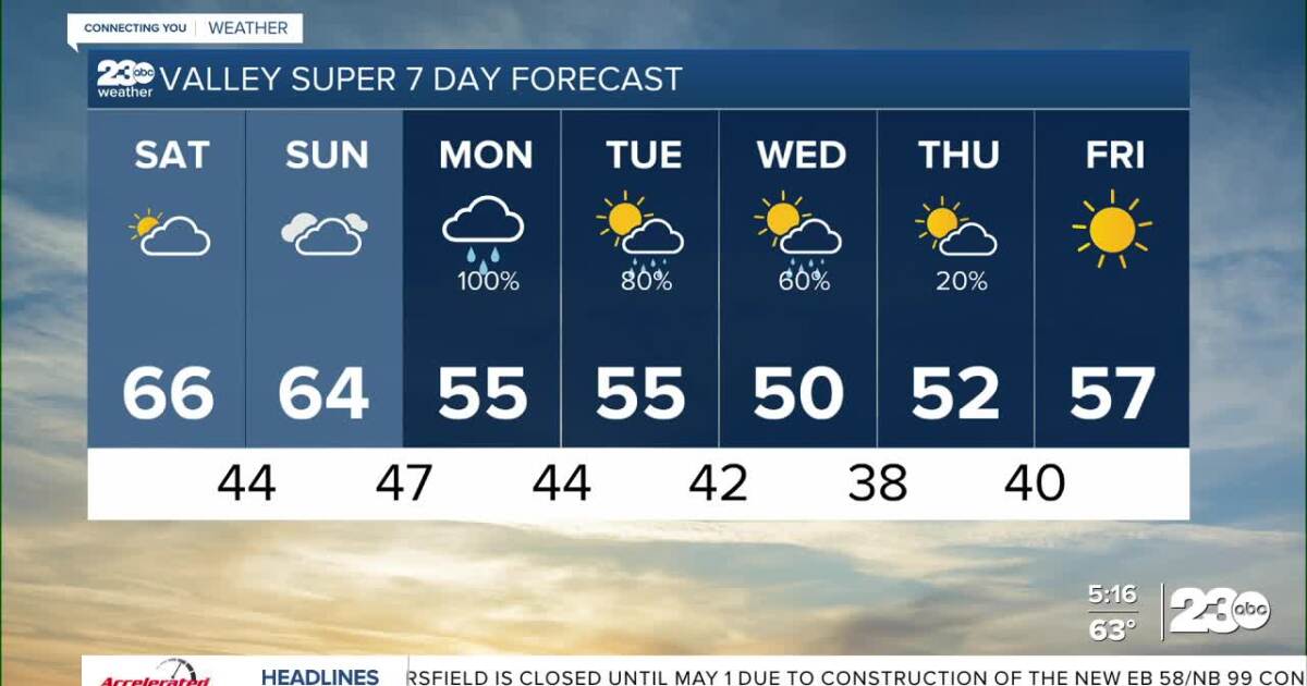 Rain likely by Monday