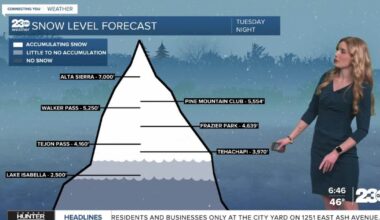 Stormy week continues with rain and snow in the forecast