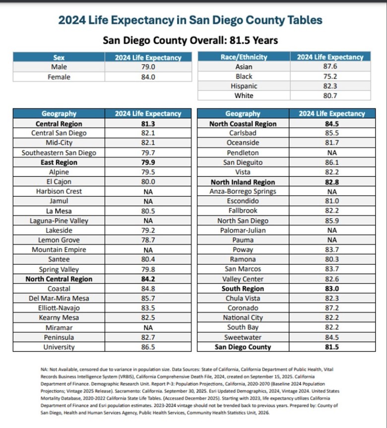 A table showing life expectancy by gender, age, ethnicity and community in San DIego County.