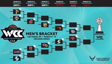 Men's Basketball Earns No. 5 Seed for 2026 WCC Championship