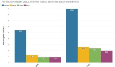 2026 Judicial Demographics Report: California Bench Continues to Grow More Diverse