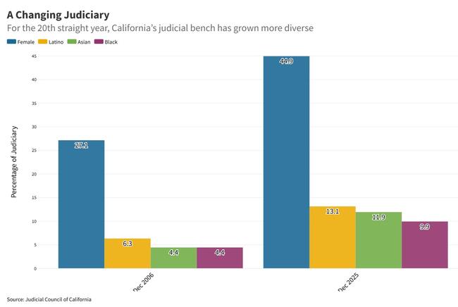 2026 Judicial Demographics Report: California Bench Continues to Grow More Diverse