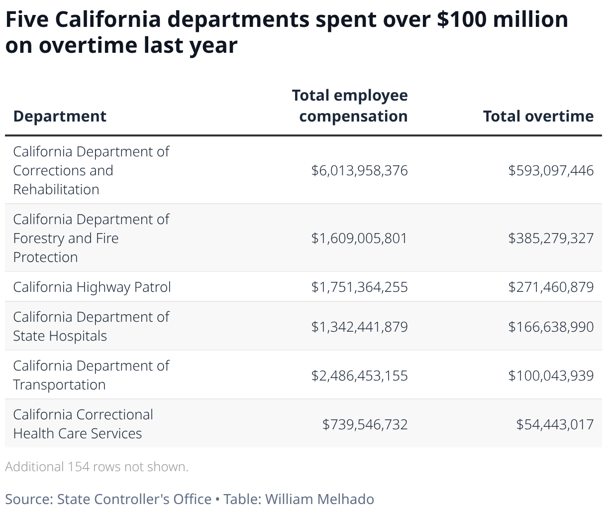 Five California departments spent over $100 million on overtime last year (Table)