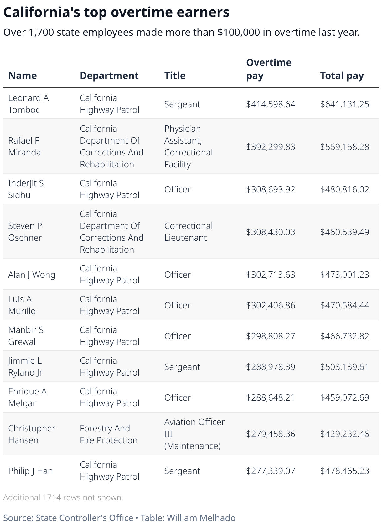 California's top overtime earners (Table)