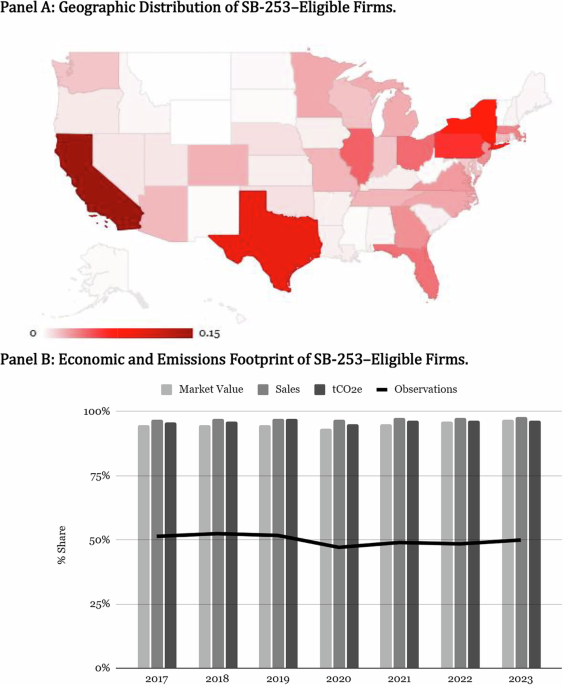Full emissions disclosure under California Senate Bill 253 could change carbon evaluations and redirect investment