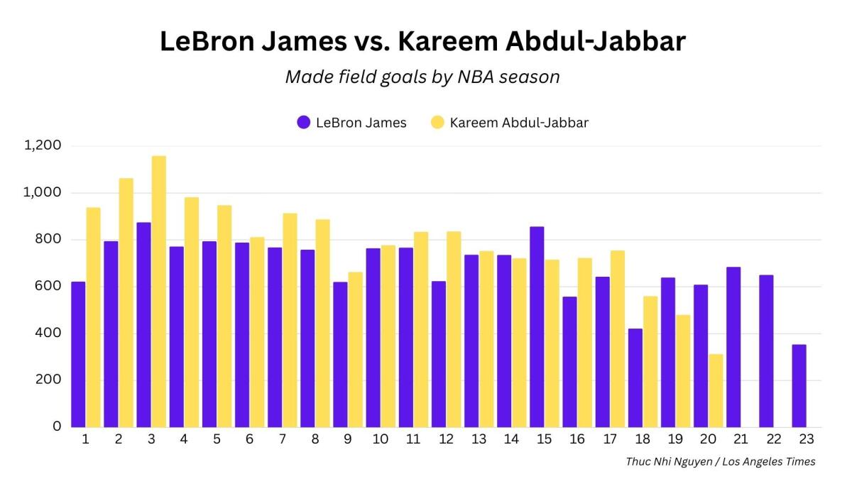 Lakers LeBron vs. Kareem
