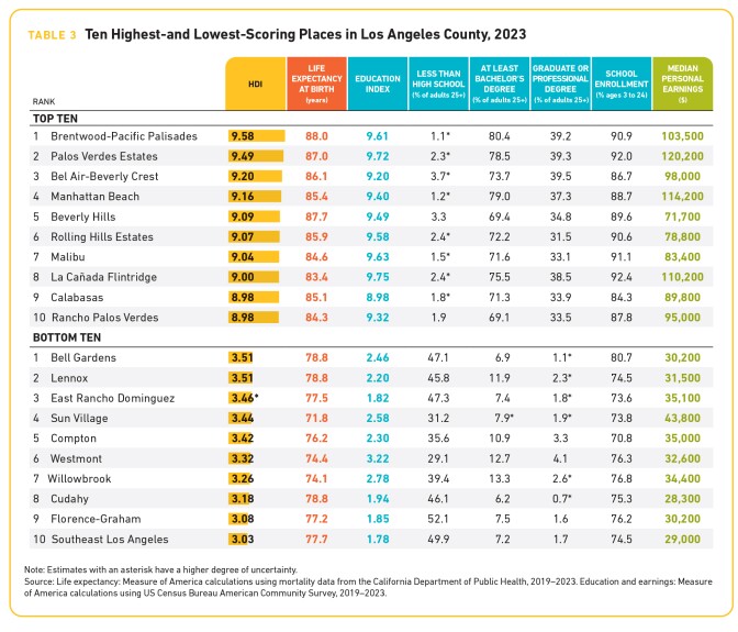 A table ranking the top ten and bottom ten L.A. County neighborhoods according to Human Developent Index score. 