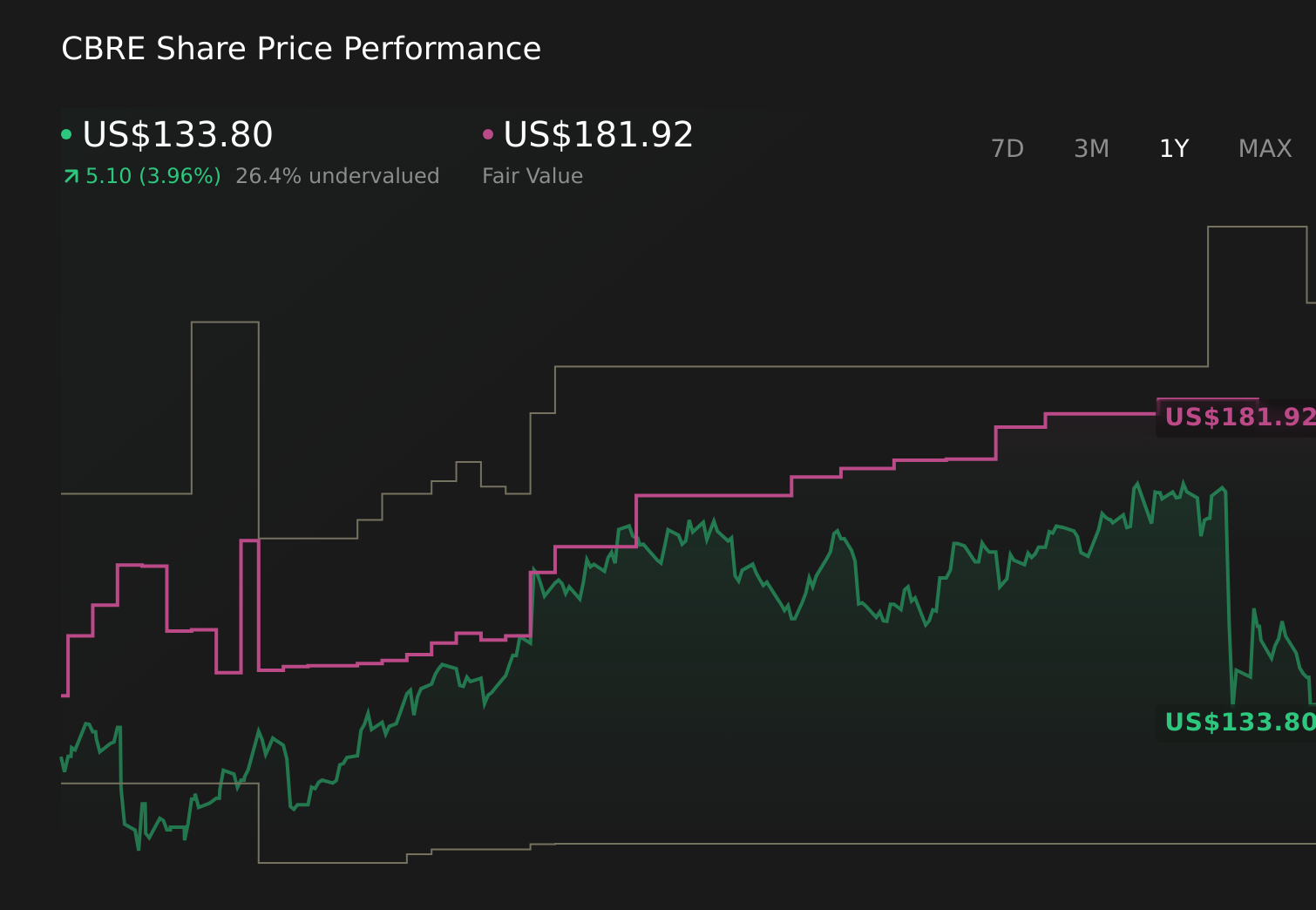 CBRE 1-Year Stock Price Chart