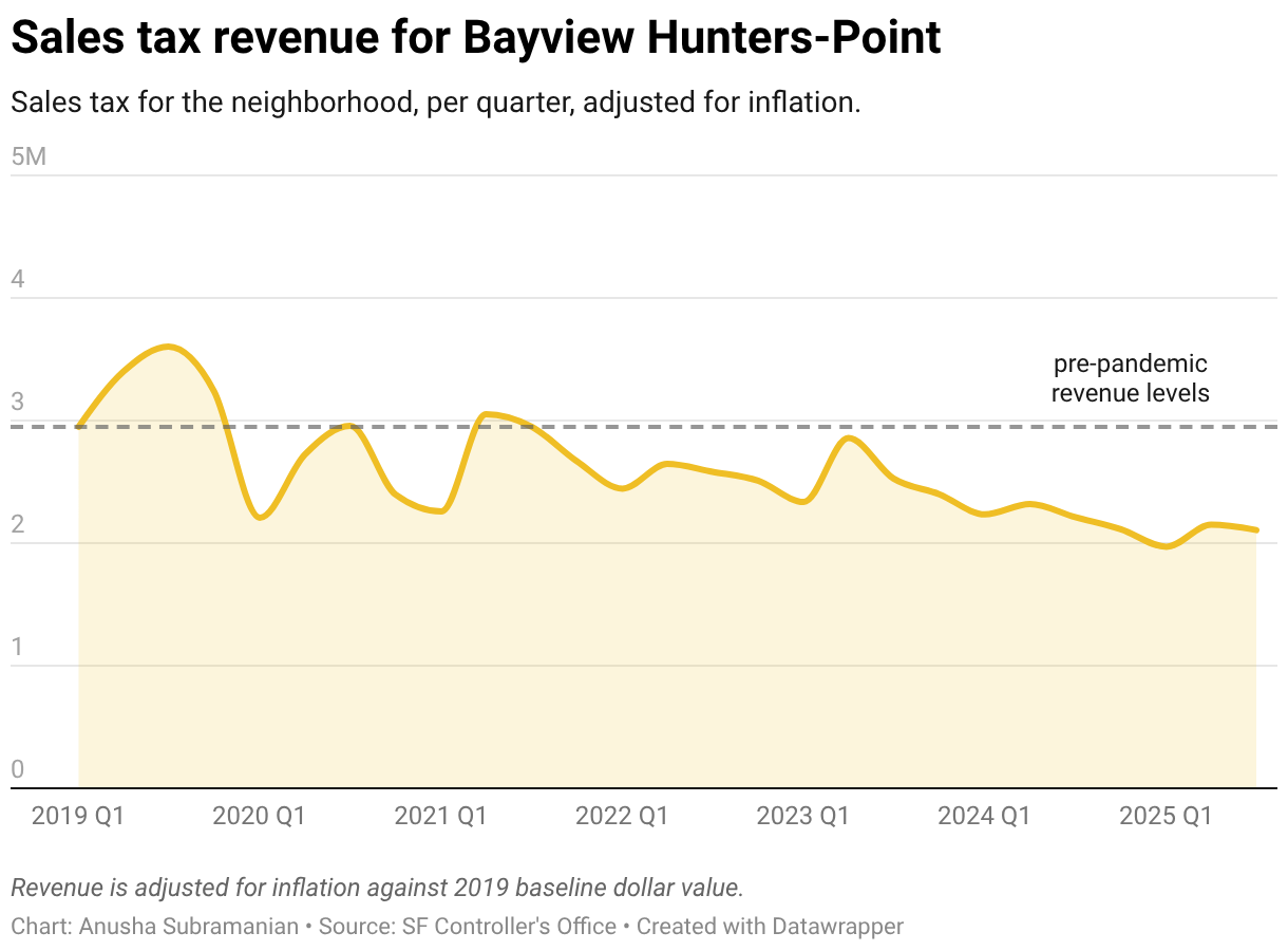 Sales tax revenue for Bayview Hunters-Point (Line chart)