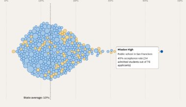 UCLA, UC Berkeley acceptance rates for every California high school