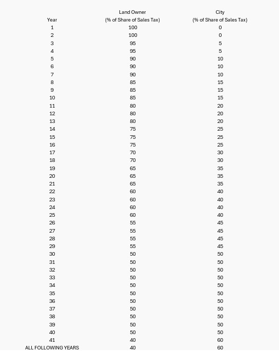 Year-by-year detail on split between the developer and the city of Brea for Costco sales tax revenue split