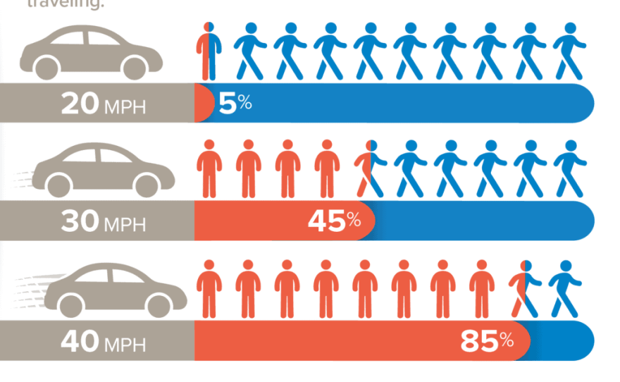 A graphic showing the relative death risk of being hit by vehicles travelling at different speeds