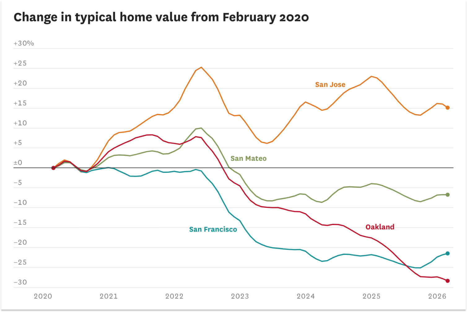 Home prices in these San Francisco neighborhoods are rising fast