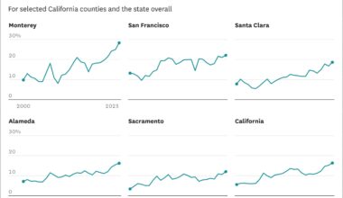 How common is home inheritance in California?