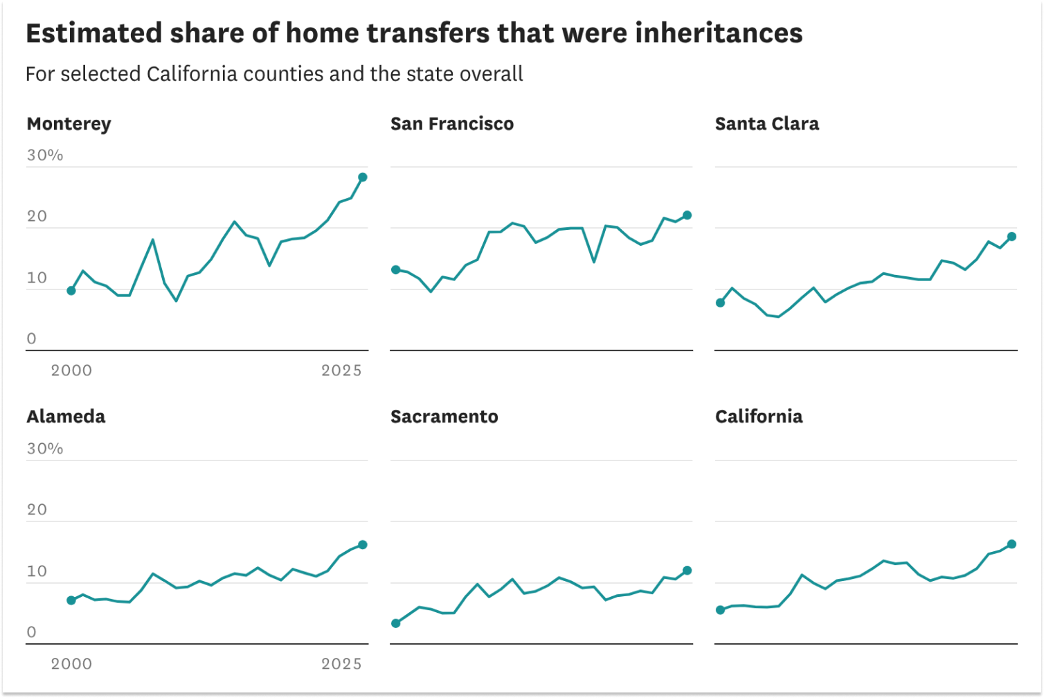How common is home inheritance in California?