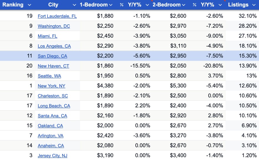 Year-over-year change in median rents for 1 bedroom and 2 bedroom apartments in top 20 most expensive markets. Cities sorted by percent change in new listings.