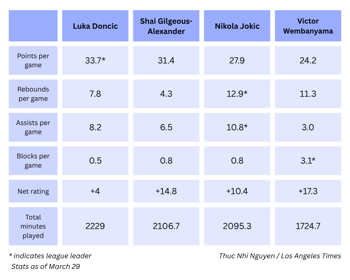 A look at the top players in the NBA most valuable player race.