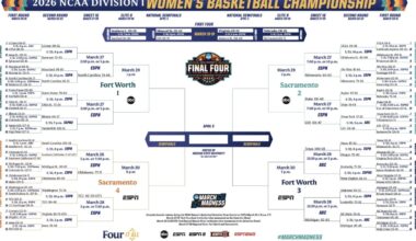 2026 NCAA women's basketball tournament: Bracket, schedule, scores