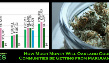 How Much Money Will Oakland County Communities be Getting from Marijuana Tax