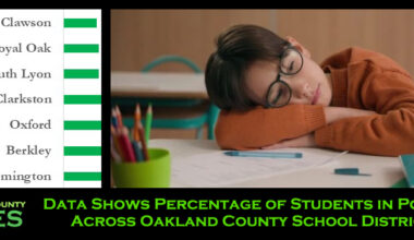 Data Shows Percentage of Students in Poverty Across Oakland County School Districts
