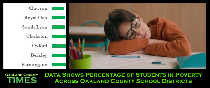 Data Shows Percentage of Students in Poverty Across Oakland County School Districts