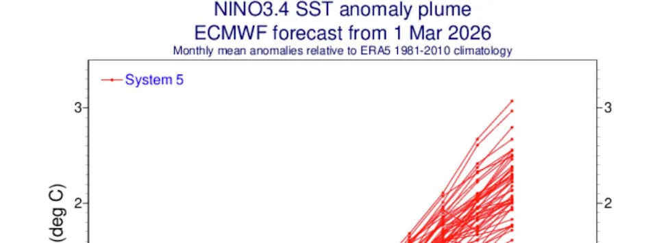 The ECMWF SEAS5 seasonal forecast, initialized March 1, shows 51 model runs converging sharply toward moderate to strong El Niño conditions by late summer 2026. (ECMWF) (ECMWF )