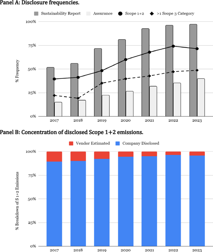 Fig. 3: SB 253 Corporate disclosure frequencies.